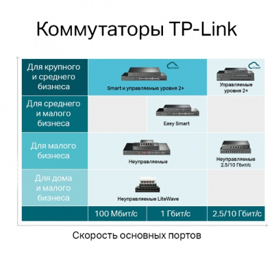 TL-SG3428MP Управляемый коммутатор