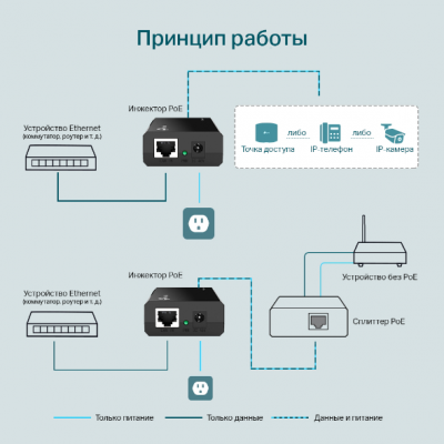 TL-POE150S Инжектор PoE+